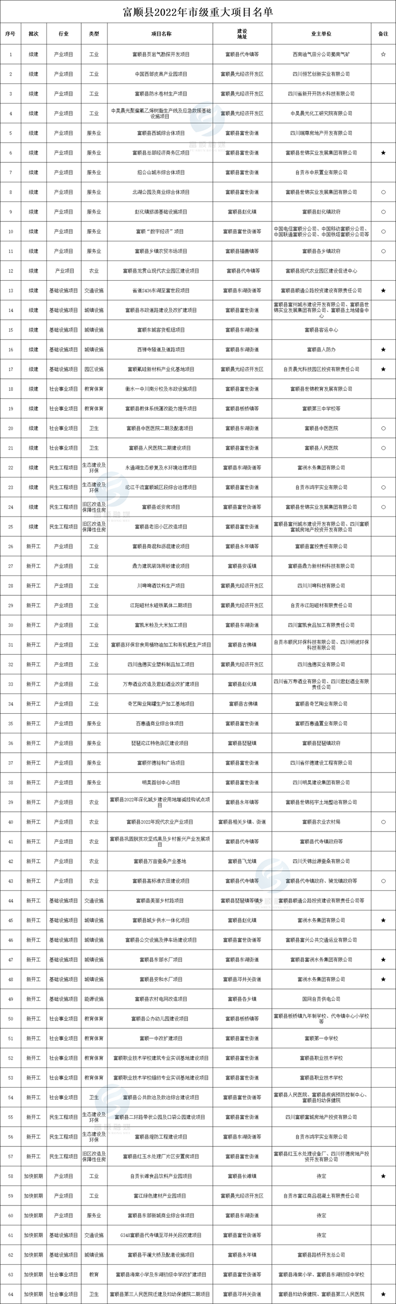 总投资464.52亿元!富顺今年要干这些大事(图4) 4.png