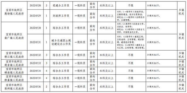 66名!宜宾叙州区公开考试竞争性转任公务员啦!这些岗位不限专业……(图5) nEO_IMG_5.jpg