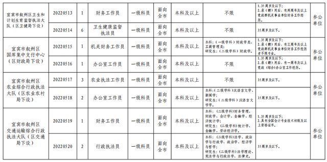 66名!宜宾叙州区公开考试竞争性转任公务员啦!这些岗位不限专业……(图3) nEO_IMG_3.jpg