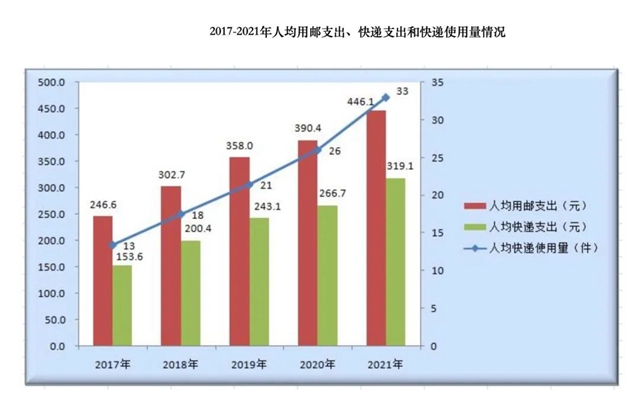 全省人均33件、319元!2021年四川省快递业务量排名名单公布(图1) 快递.jpg