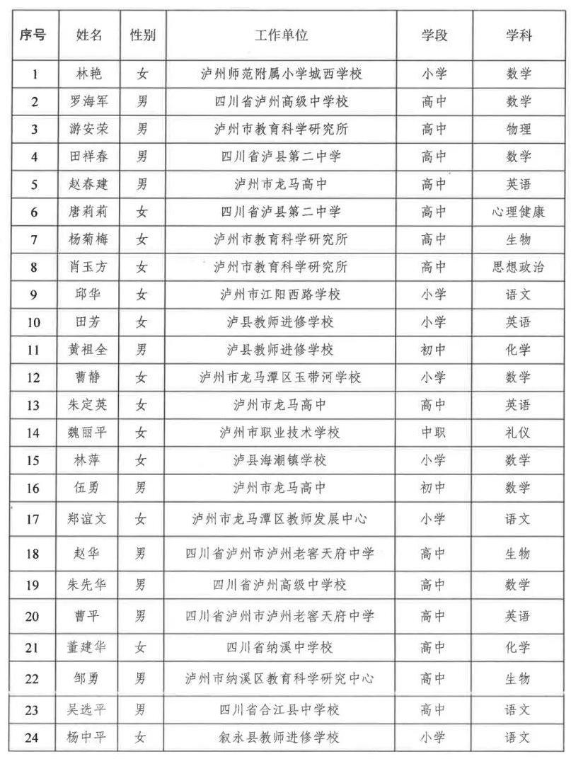 共100名！泸州新时代中小学名师名校长名单出炉