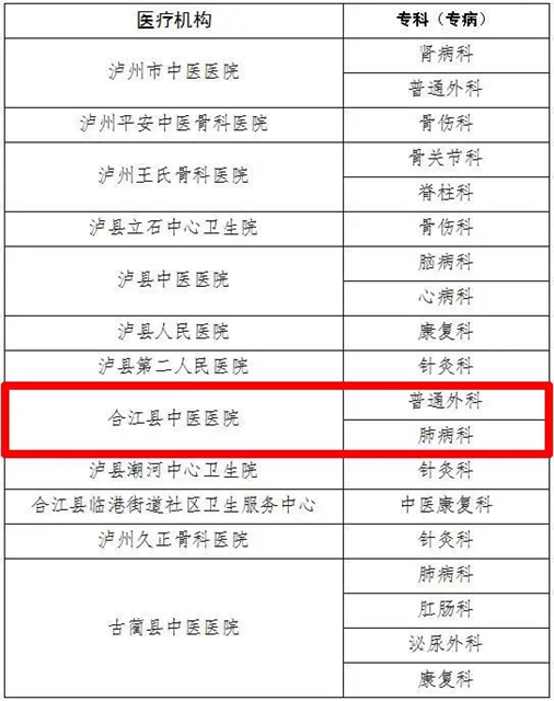 合江县中医医院两学科双双获批市级重点中医专科建设单位！