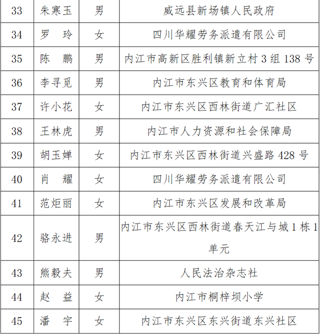 45名!内江市市级人民检察院人民监督员名单出炉(图5) 监5.png