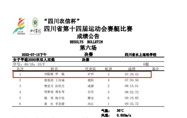 省十四运会 | 泸州运动员刘聪颖、罗敏夺得赛艇女子甲组2000米双人双桨金牌(图3) 640.png