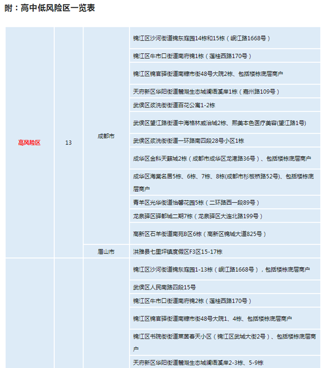 四川昨新增本土“9+14”,共有13个高风险区;四类人须报备→(图1) 高风1.png