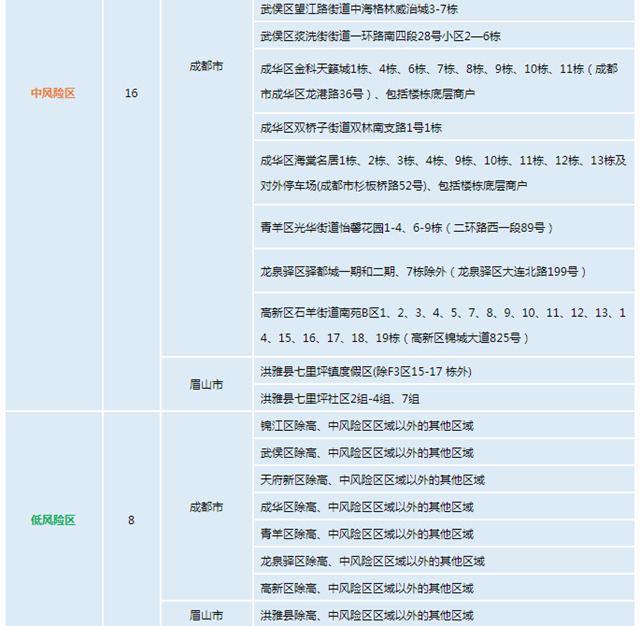 四川昨新增本土“9+14”,共有13个高风险区;四类人须报备→(图2) 高风2.png