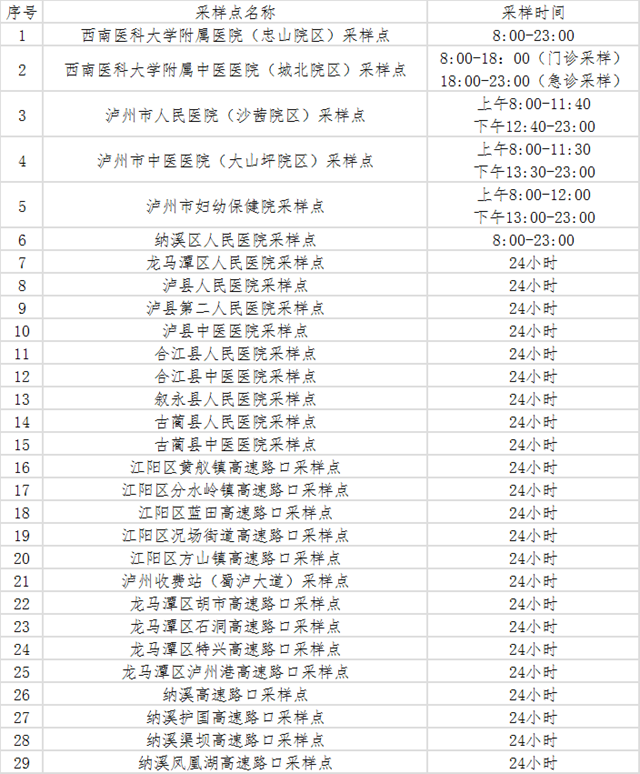 收藏!夜间也可采样,泸州核酸检测点位大全(7月20日)(图1) 1.png