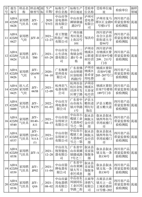泸州:家用燃气灶具抽检结果来了!4批次不合格!快去厨房检查一下!(图3) 3.jpg