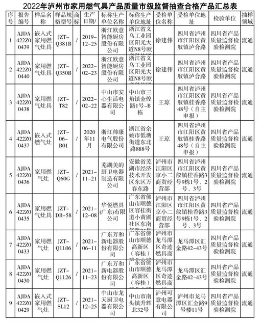 泸州:家用燃气灶具抽检结果来了!4批次不合格!快去厨房检查一下!(图2) 2.jpg
