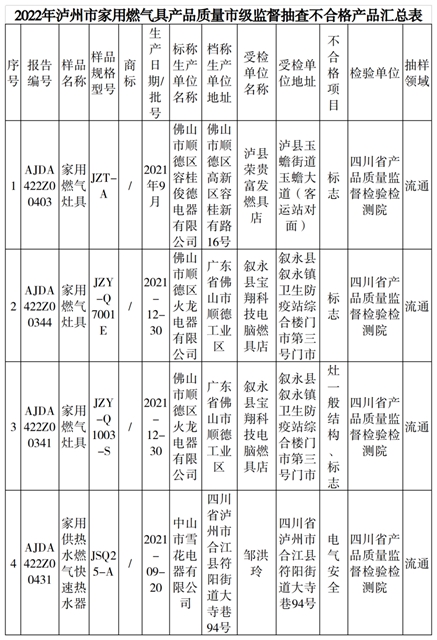 泸州:家用燃气灶具抽检结果来了!4批次不合格!快去厨房检查一下!(图5) 5.jpg