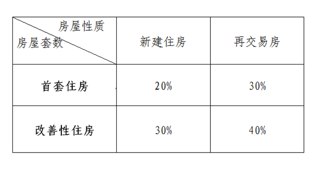 首套首付款比例最低降至20%！泸州阶段性调整公积金贷款政策
