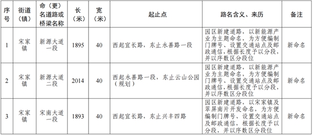 注意！宜宾这些道路、桥梁更名啦！