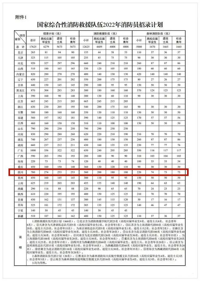 全国招录消防员17625名，其中四川780名！这些人可报名