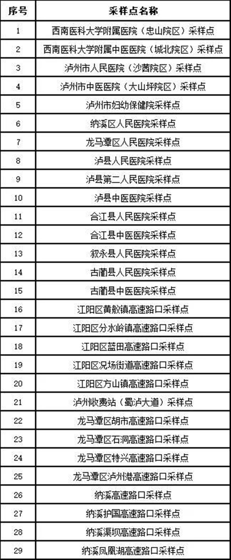 泸州市核酸检测采样点更新啦！