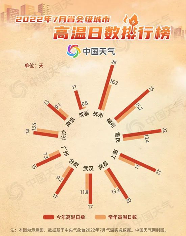 7月多地遭遇持续高温，8月会更热吗？