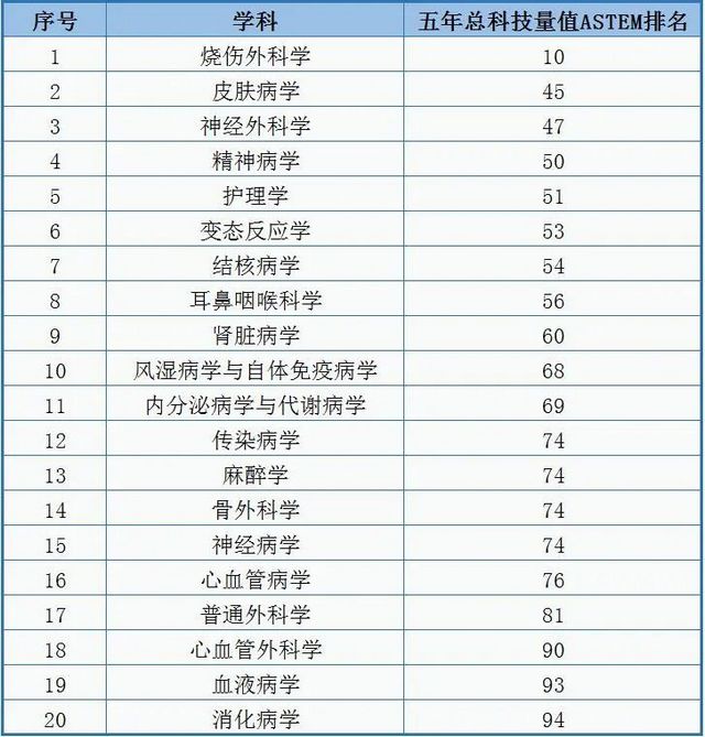 【21个学科跻身全国前100】西南医大附院学科2021年度中国医院科技量值（STEM）排名新突破 ​