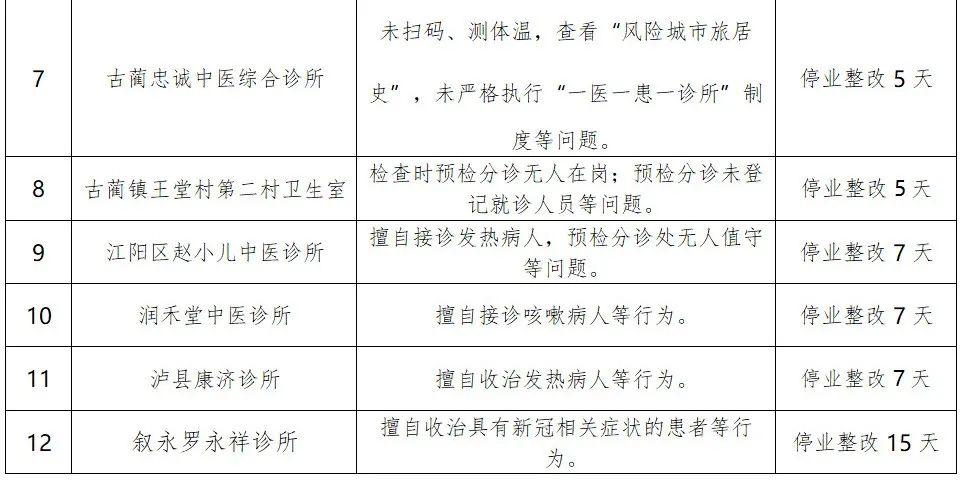 立案查处 停业整改 | 未落实疫情防控措施,泸州12家医疗机构受处理(图2) 名单2.jpg