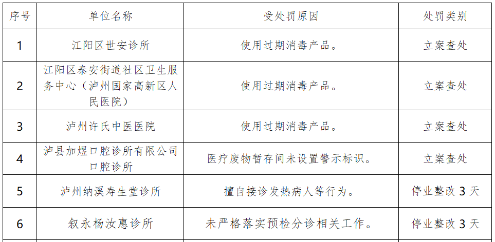 立案查处 停业整改 | 未落实疫情防控措施,泸州12家医疗机构受处理(图1) 名单1.png
