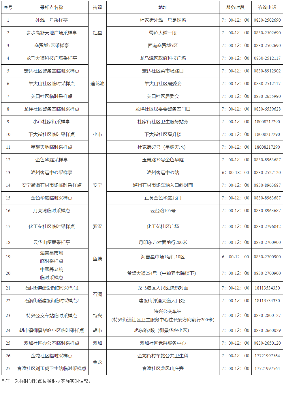 龙马潭区最新通告:9月26日至10月31日,每周二组织全员核酸检测(图1) 点1.png