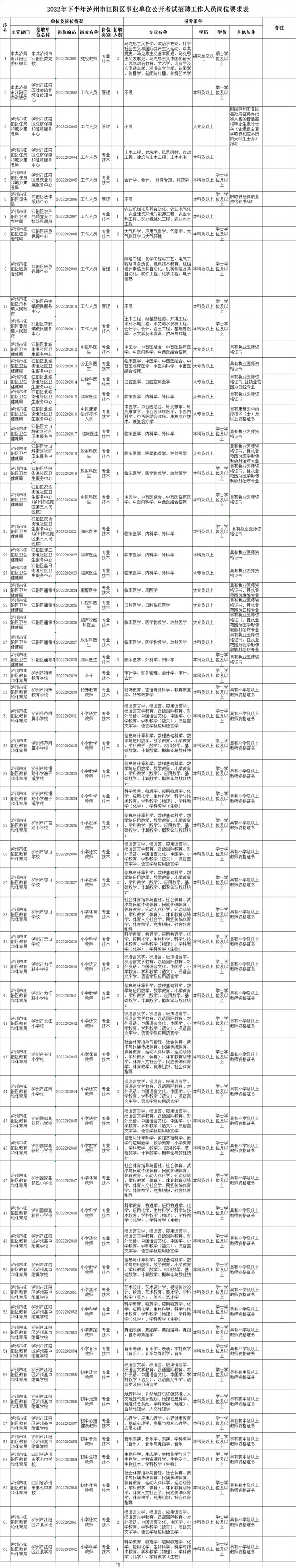 泸州七区县公开招聘事业单位工作人员，岗位表→