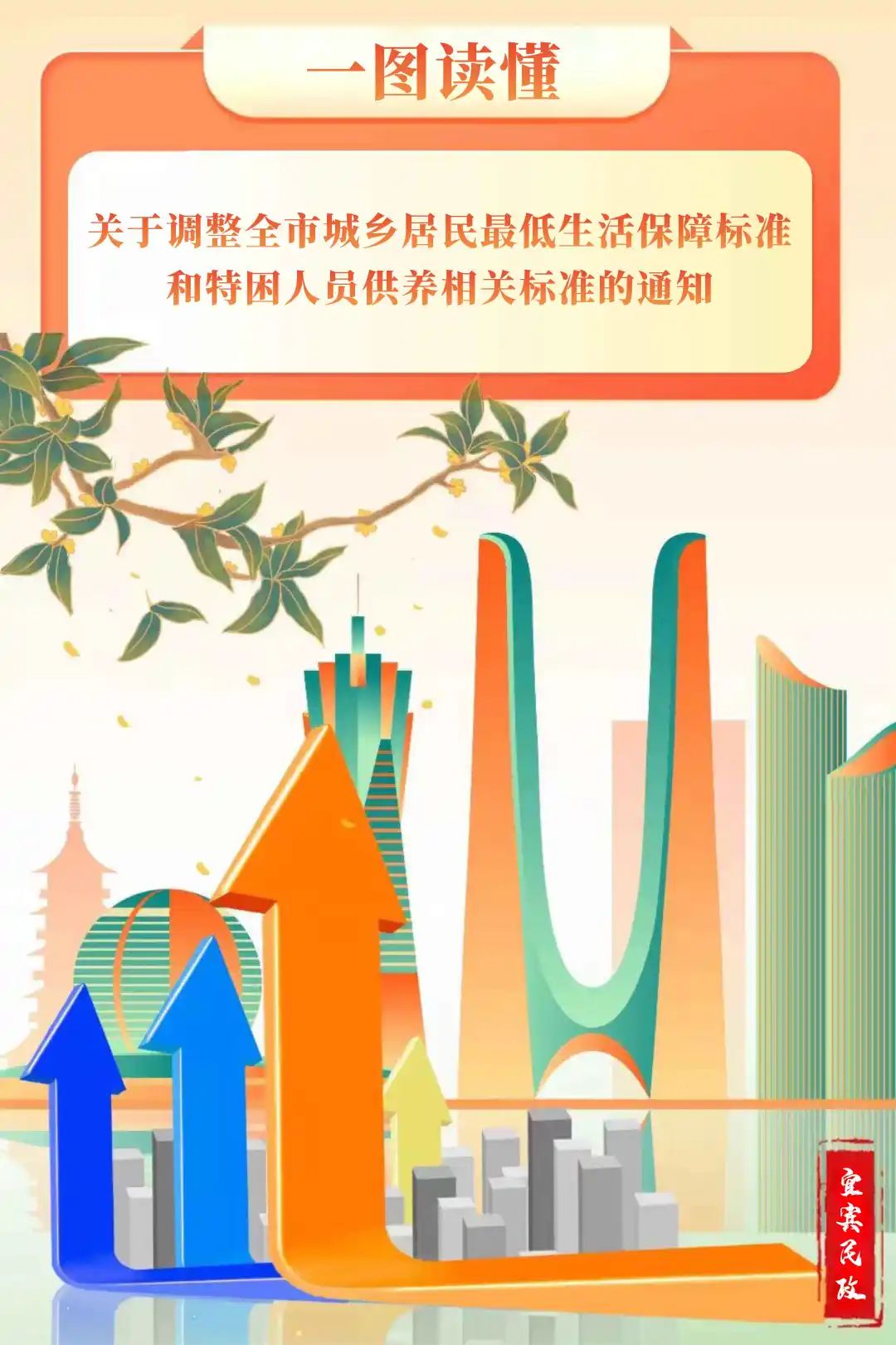 好消息！宜宾市最低生活保障标准提高了，每人每月提高至......