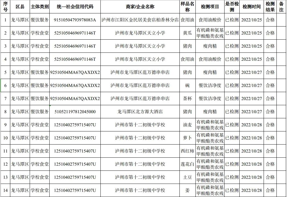泸州市食品安全“你点我检”（10月21日至11月1日）结果新鲜出炉！