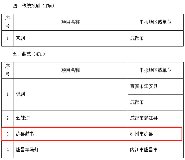 泸州入选22个!四川省第六批省级非物质文化遗产代表性项目名录推荐项目名单公示(图5) 8-1.jpg