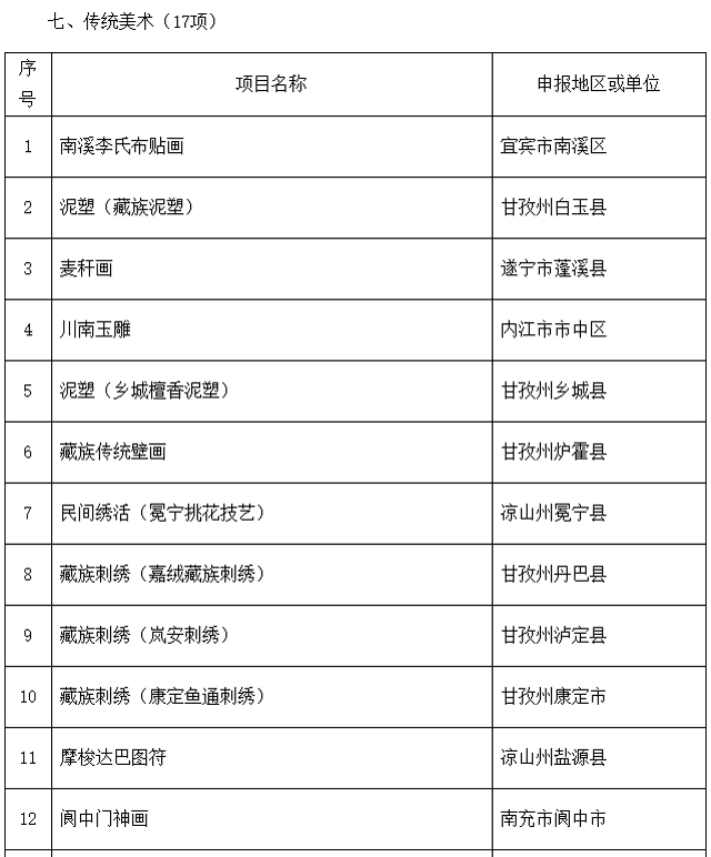 泸州入选22个!四川省第六批省级非物质文化遗产代表性项目名录推荐项目名单公示(图7) 10-1.jpg