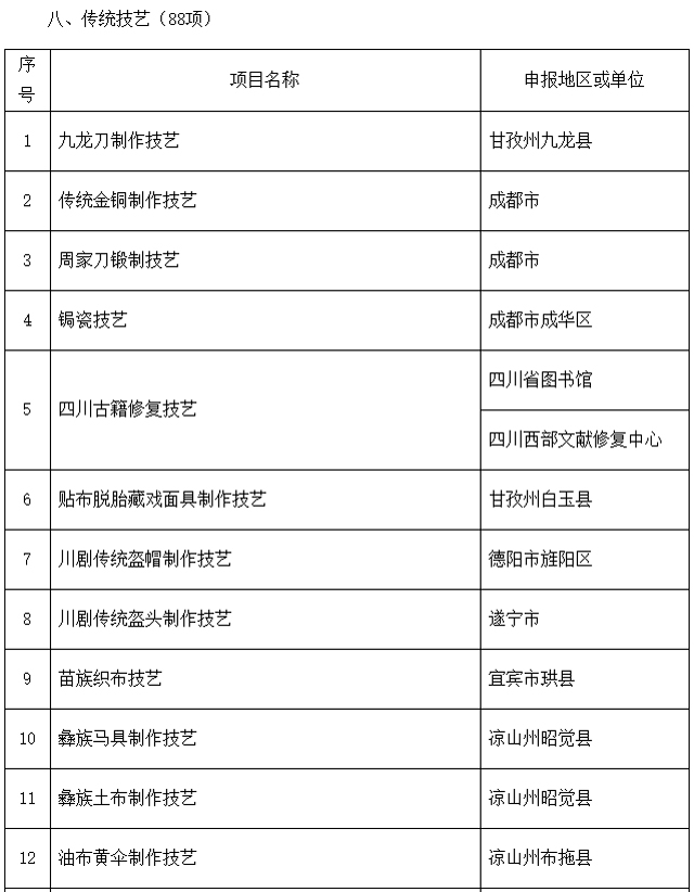 泸州入选22个!四川省第六批省级非物质文化遗产代表性项目名录推荐项目名单公示(图9) 12-1.jpg