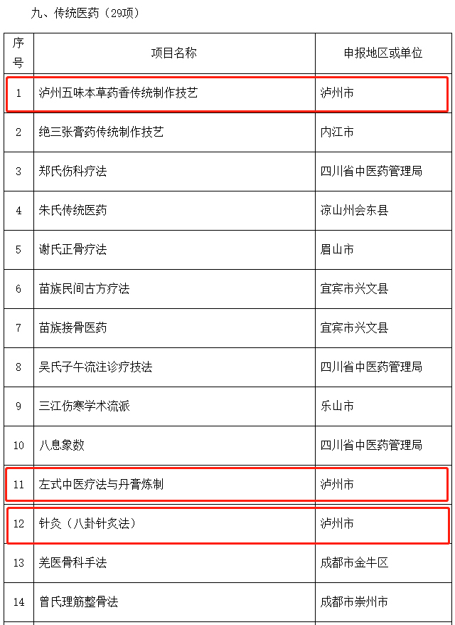 泸州入选22个!四川省第六批省级非物质文化遗产代表性项目名录推荐项目名单公示(图15) 18-1.jpg
