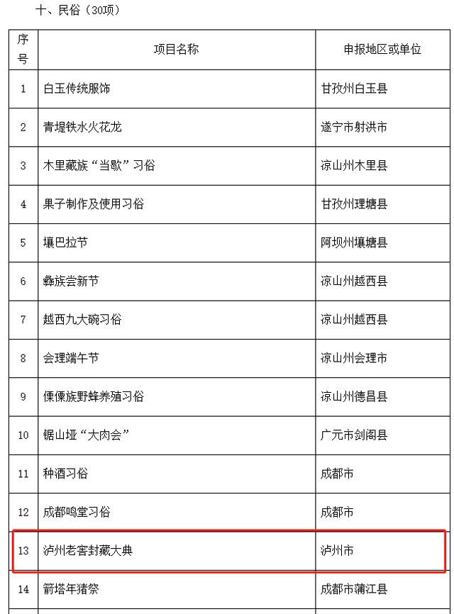 泸州入选22个!四川省第六批省级非物质文化遗产代表性项目名录推荐项目名单公示(图17) 20-1.jpg