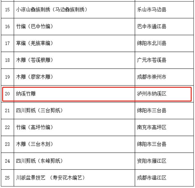 泸州入选22个!四川省第六批省级非物质文化遗产代表性项目名录推荐项目名单公示(图24) 27-1.jpg