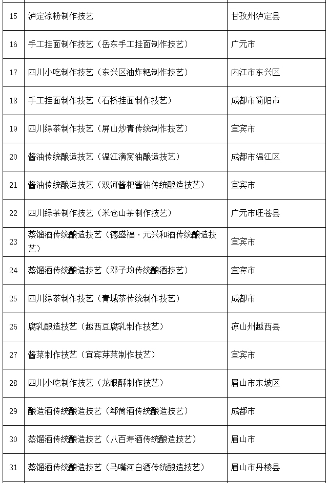 泸州入选22个!四川省第六批省级非物质文化遗产代表性项目名录推荐项目名单公示(图26) 29-1.jpg