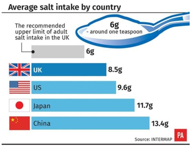 【分享】盐！大部分人都超标，还会上瘾……