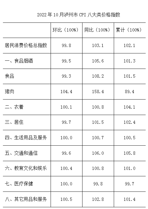 发布丨2022年10月泸州居民消费价格指数运行情况
