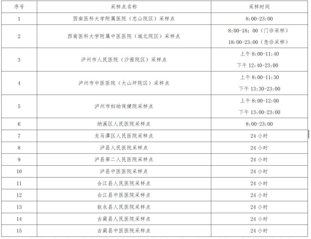 最新！泸州核酸采样点一览