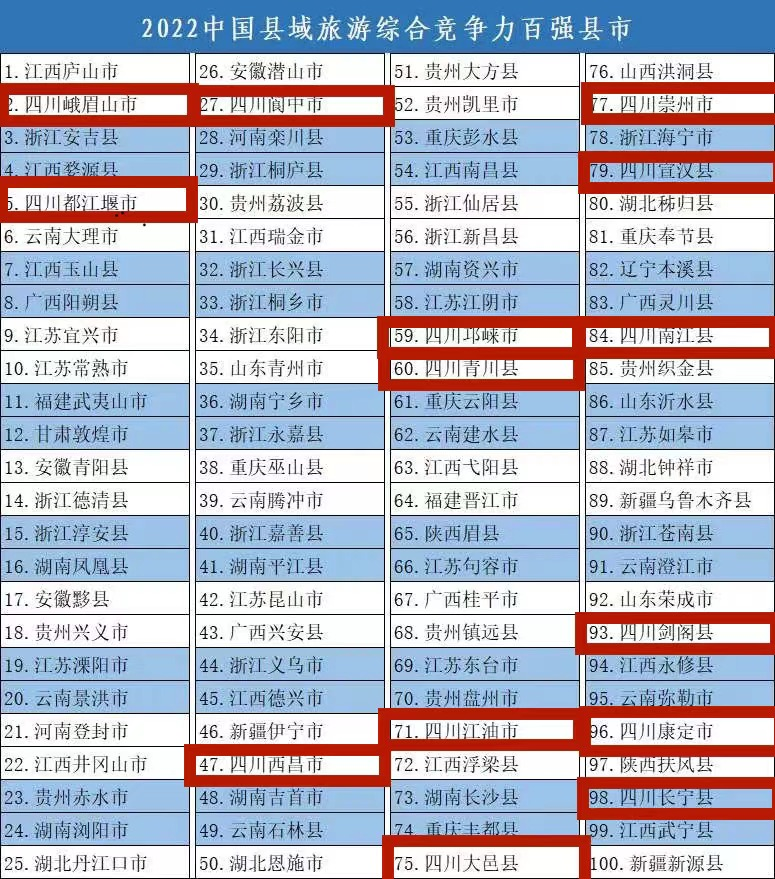 数量全国第一！四川14地上榜2022中国旅游百强县市