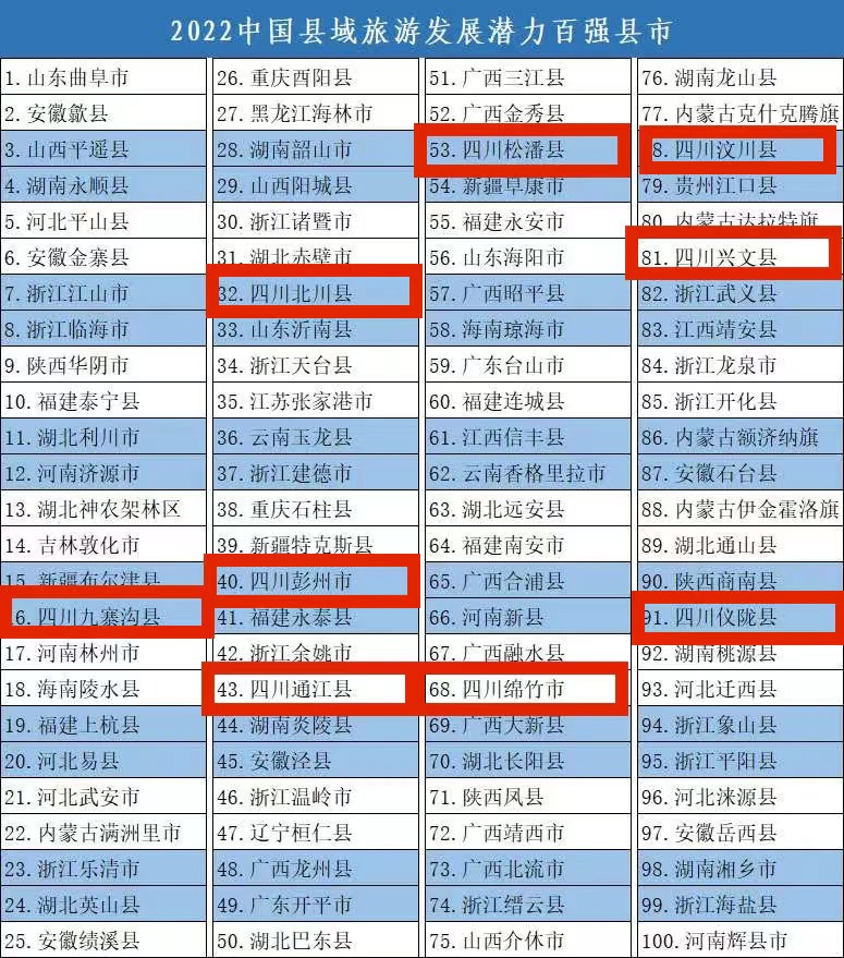 数量全国第一!四川14地上榜2022中国旅游百强县市(图3) 市3.png