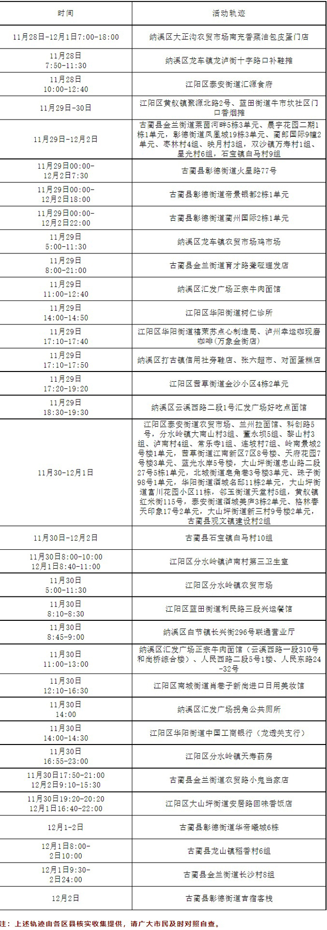 泸州市新冠肺炎疫情最新情况（12月3日发布）