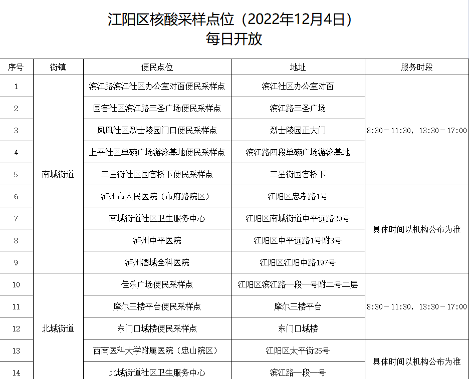 每日开放｜江阳区最新核酸采样点位一览表（12月4日）