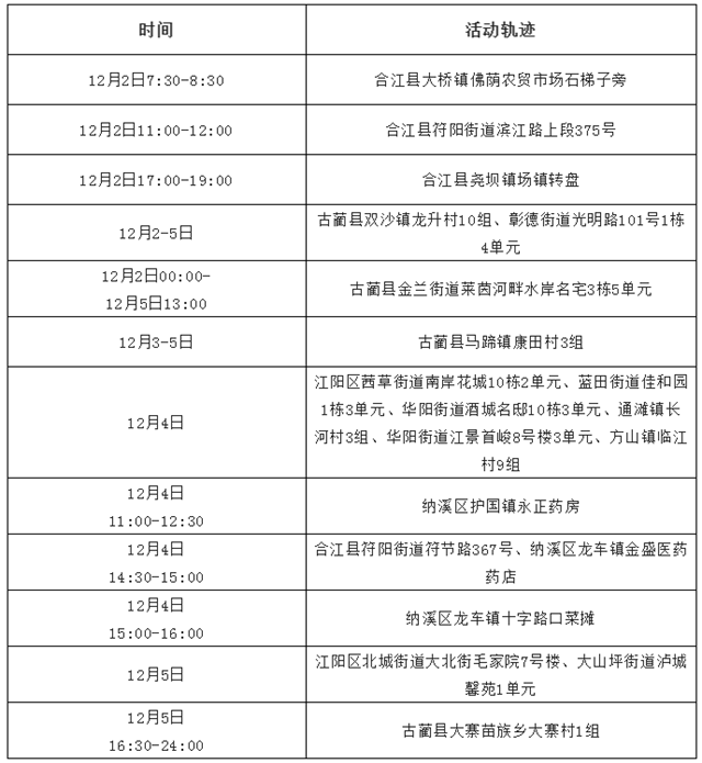 泸州市新冠肺炎疫情最新情况（12月6日发布）