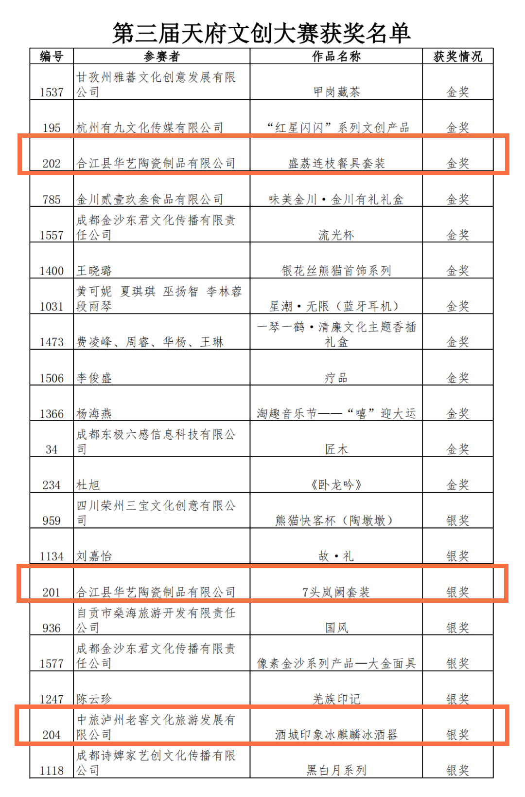 第三届天府文创大赛，泸州获一金三银五铜！