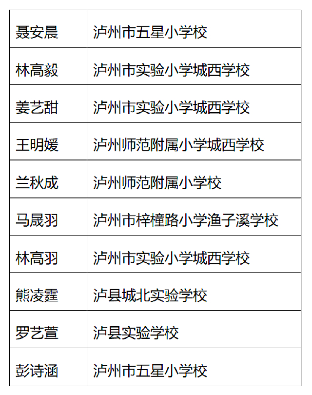 祝贺!泸州市2022年中小学生生态文明知识线上竞答活动获奖名单公布(图2) nEO_IMG_7.jpg