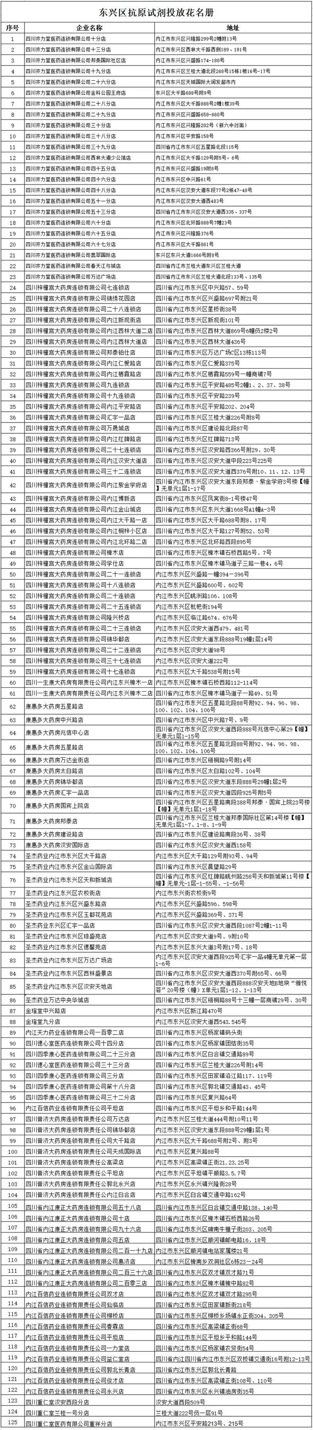 告市民!内江东兴区紧急调拨10万人份抗原试剂投放市场,这些药店有售(图4) 4.jpg
