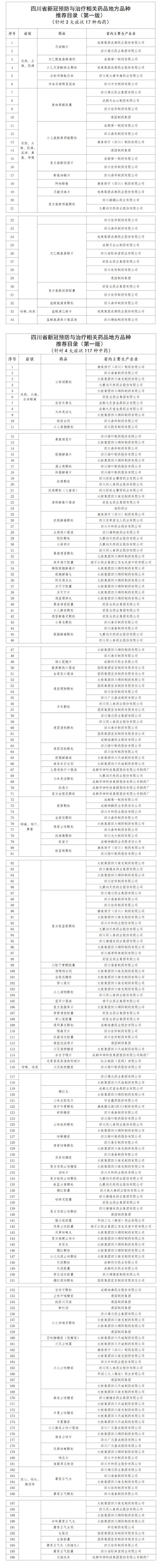 速转!四川发布新冠预防与治疗相关药品地方品种推荐目录(图2) 2.jpg