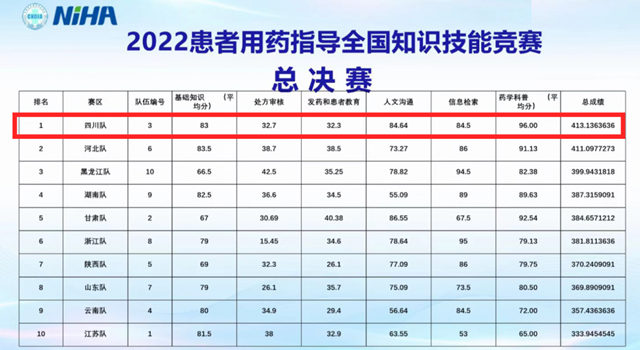 西南医大附院药师詹成林：总分第一！全国一等奖！
