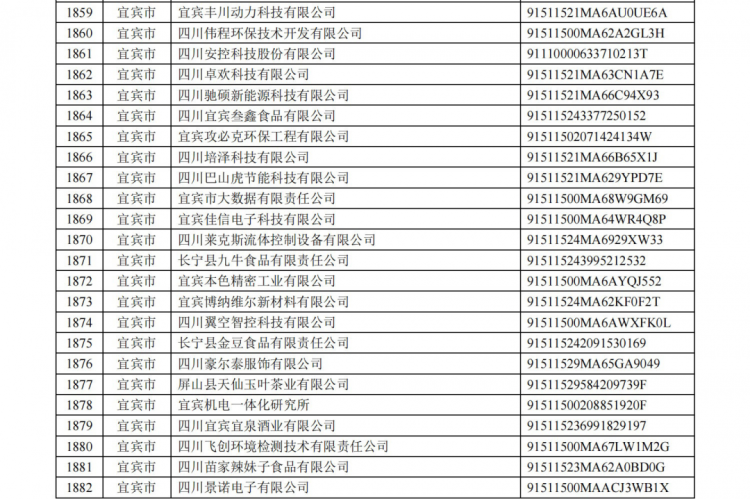 宜宾54家企业上榜！四川省首批创新型中小企业名单公布