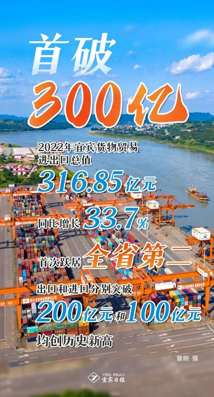 首次突破300亿元！宜宾跃居全省第二！