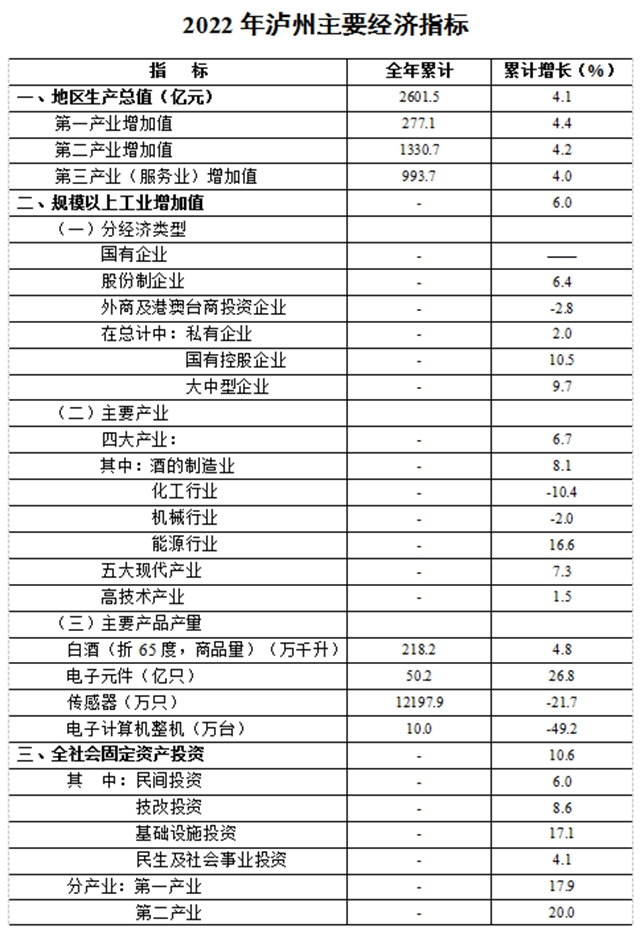2601.5亿元!泸州2022年GDP公布(图2) 2.jpg