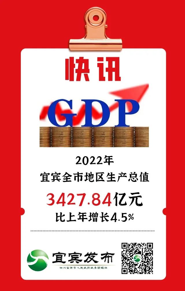 3427.84亿元！2022年宜宾全市地区生产总值出炉